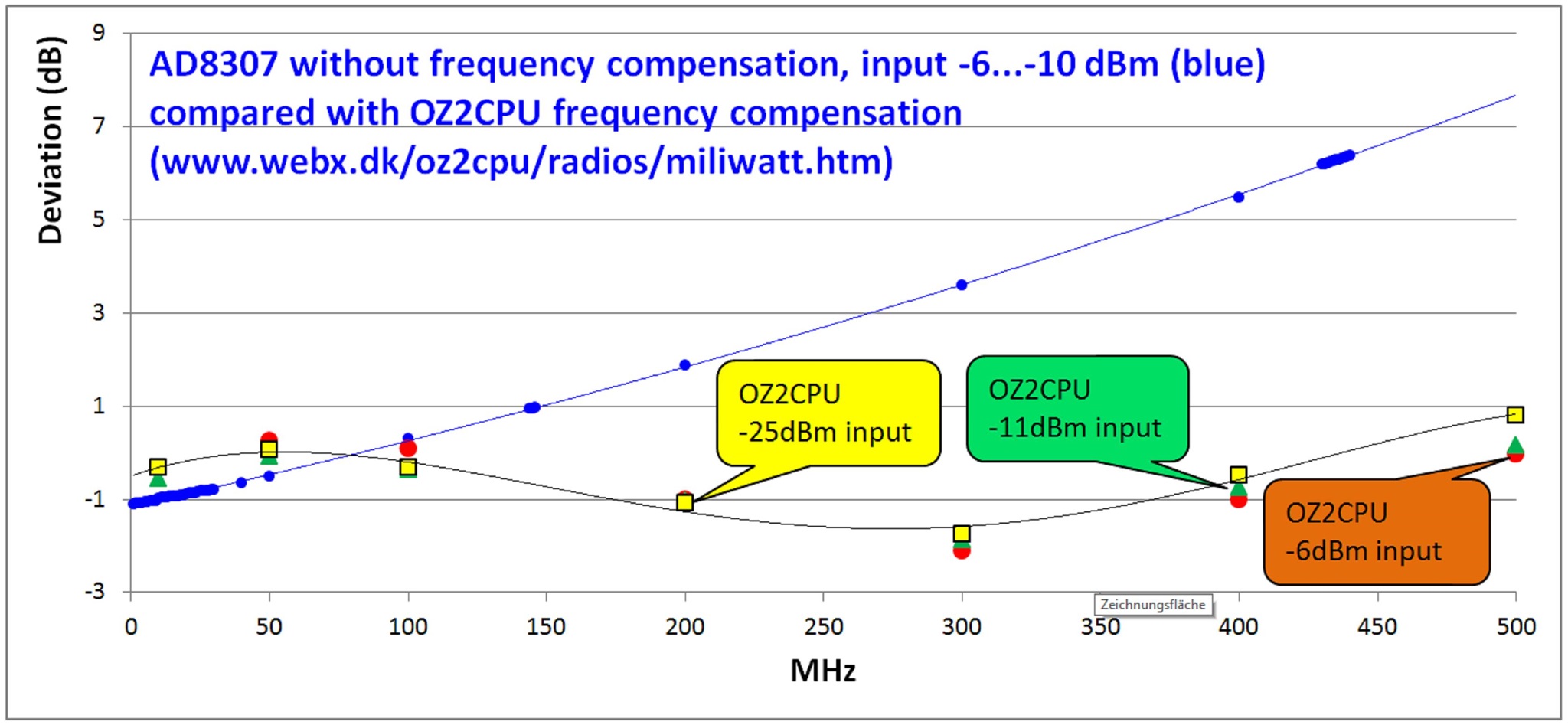 AD8307 Response OZ2CPU