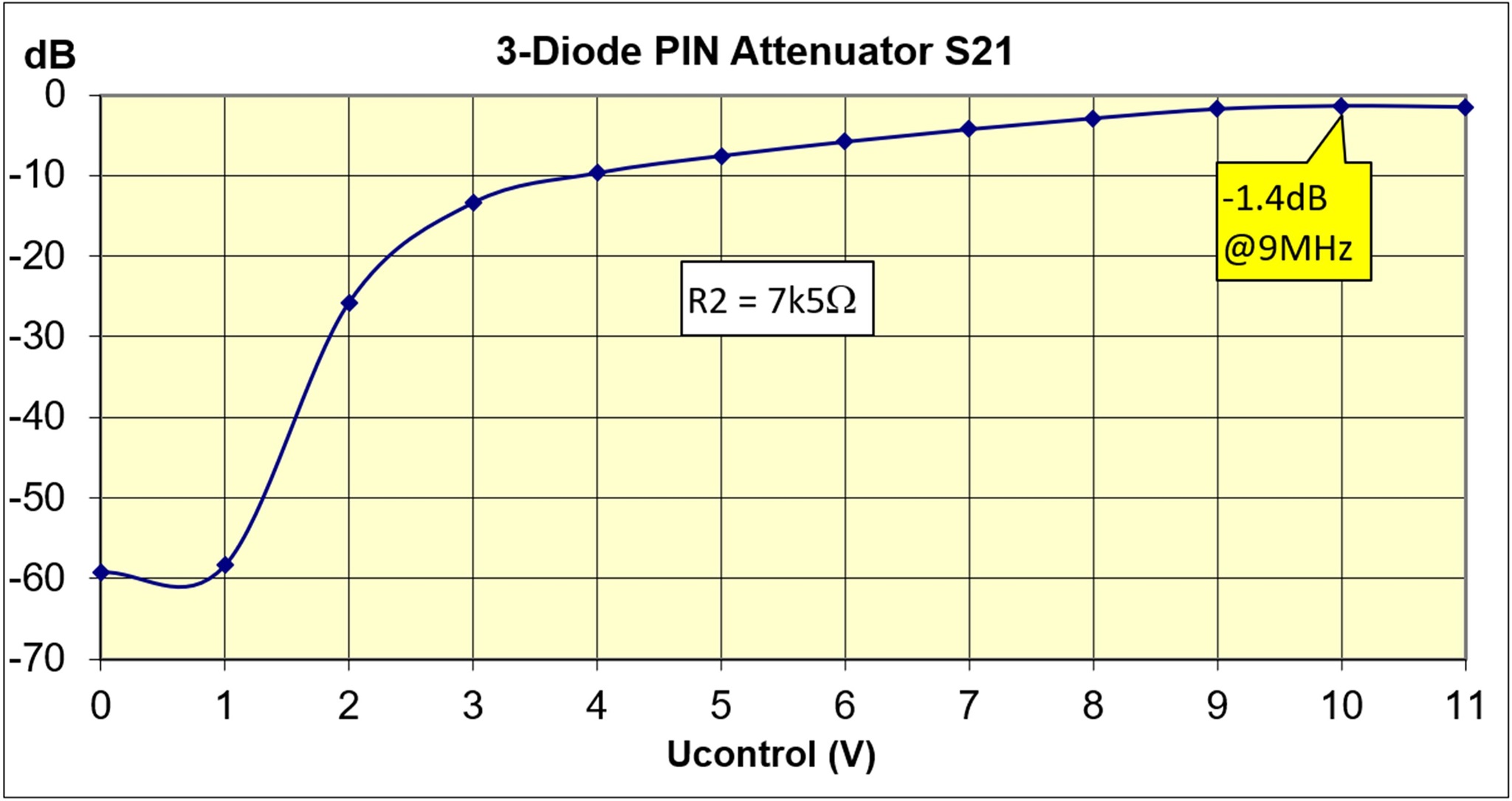 PIN-Diode 3-Dioden S21