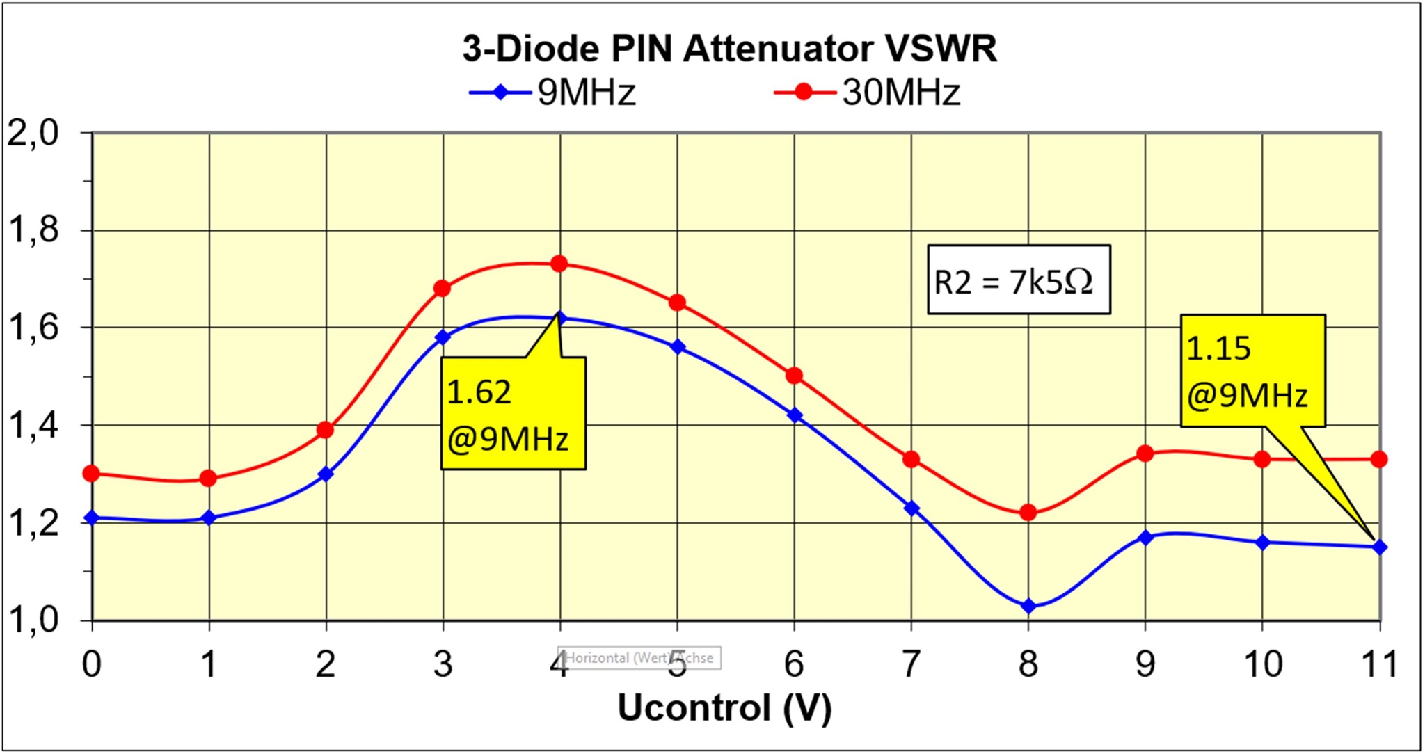 PIN-Diode 3-Dioden VSWR