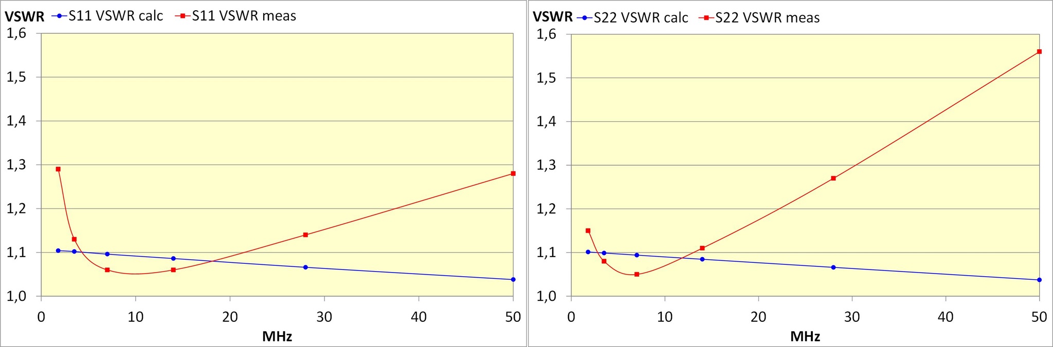 HF-Amp Test-Verstärker VSWR