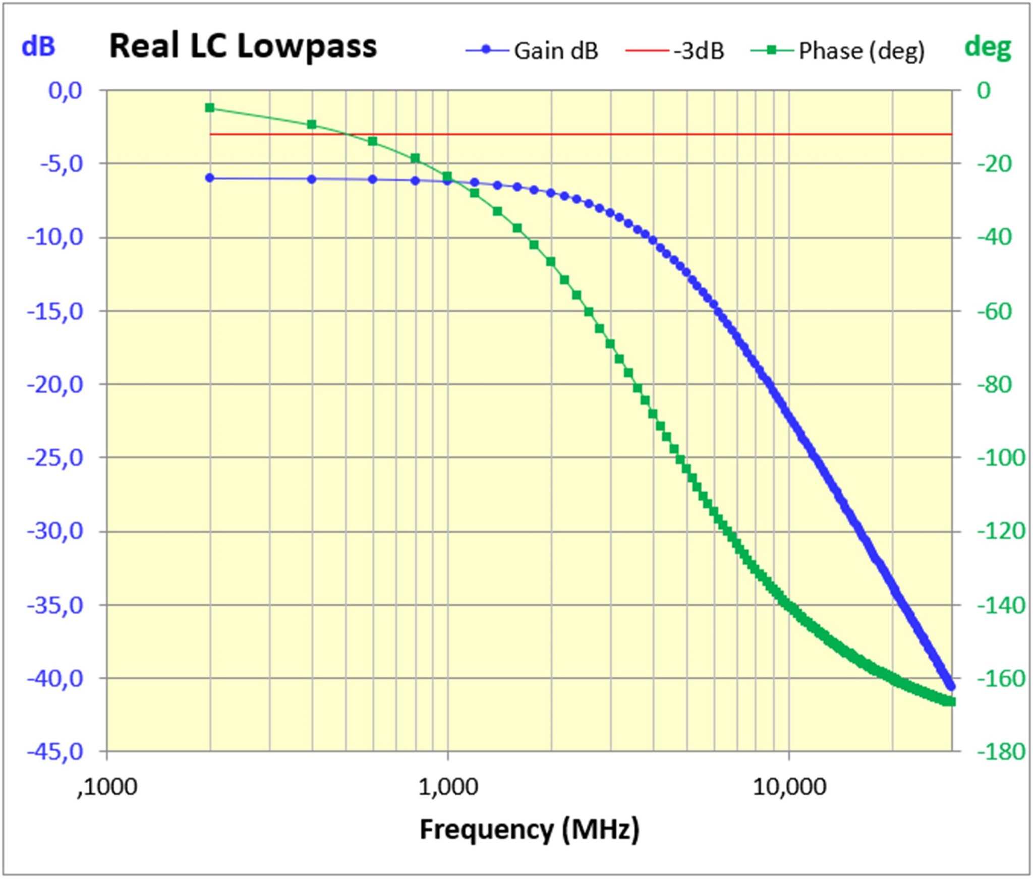 LCR-Lowpass Transferdaten Excel-Plot