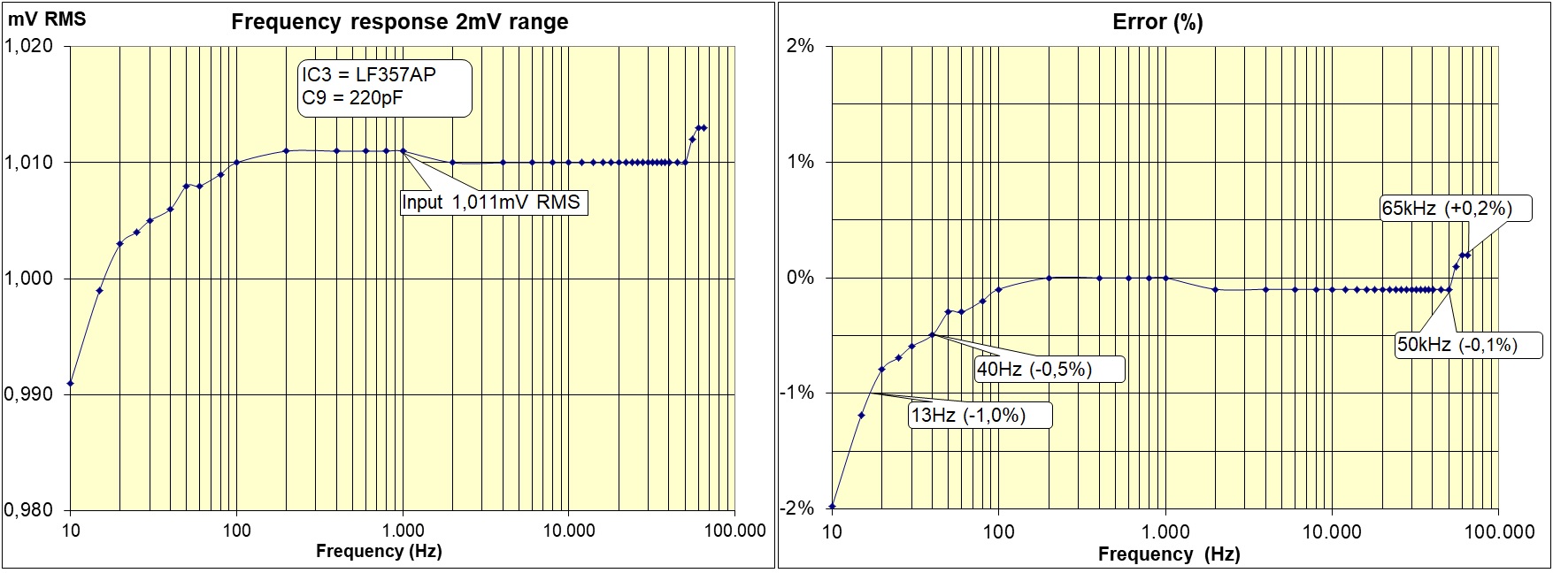 True RMS-Millivoltmeter LF357 Frequenzgang