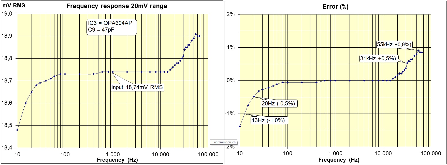 True RMS-Millivoltmeter OPA604 Frequenzgang 20mV
