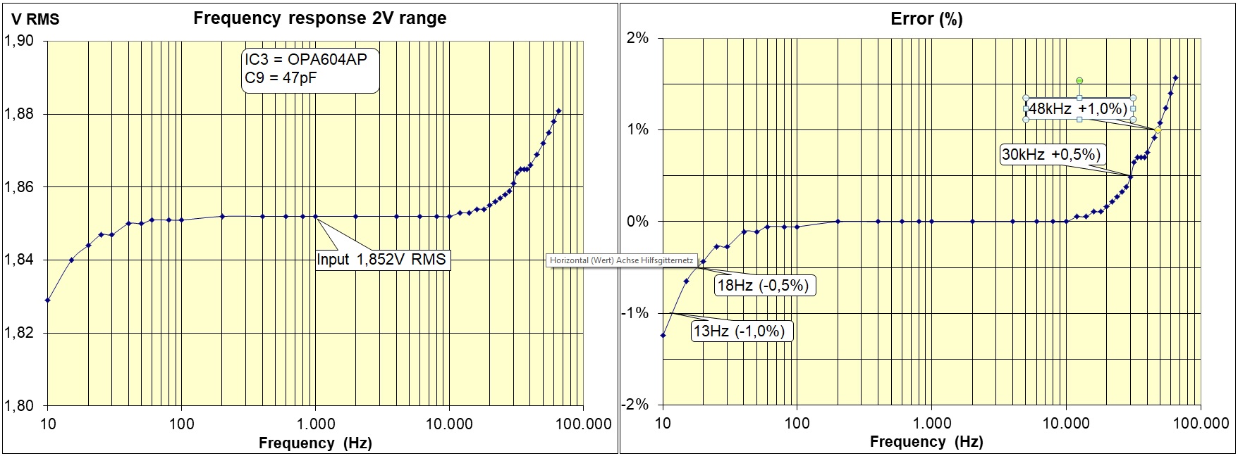 True RMS-Millivoltmeter OPA604 Frequenzgang 2V