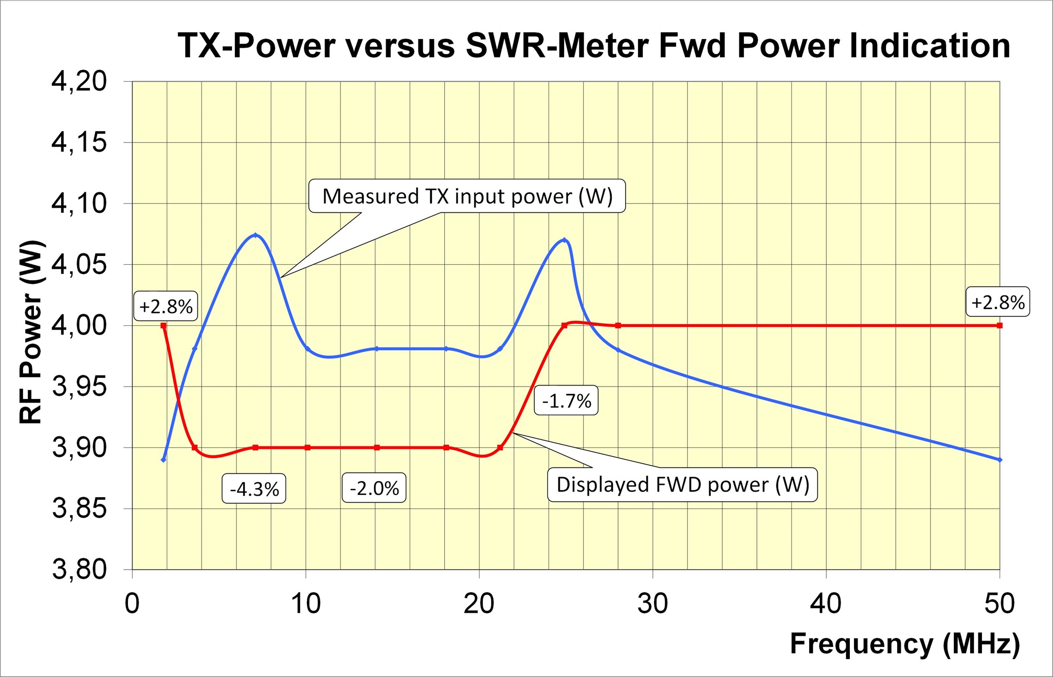 50W SWR-/Power Messbrücke Messfehler