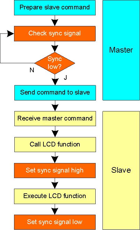 TFT Ablaufschema Master-Slave-Kommunikation